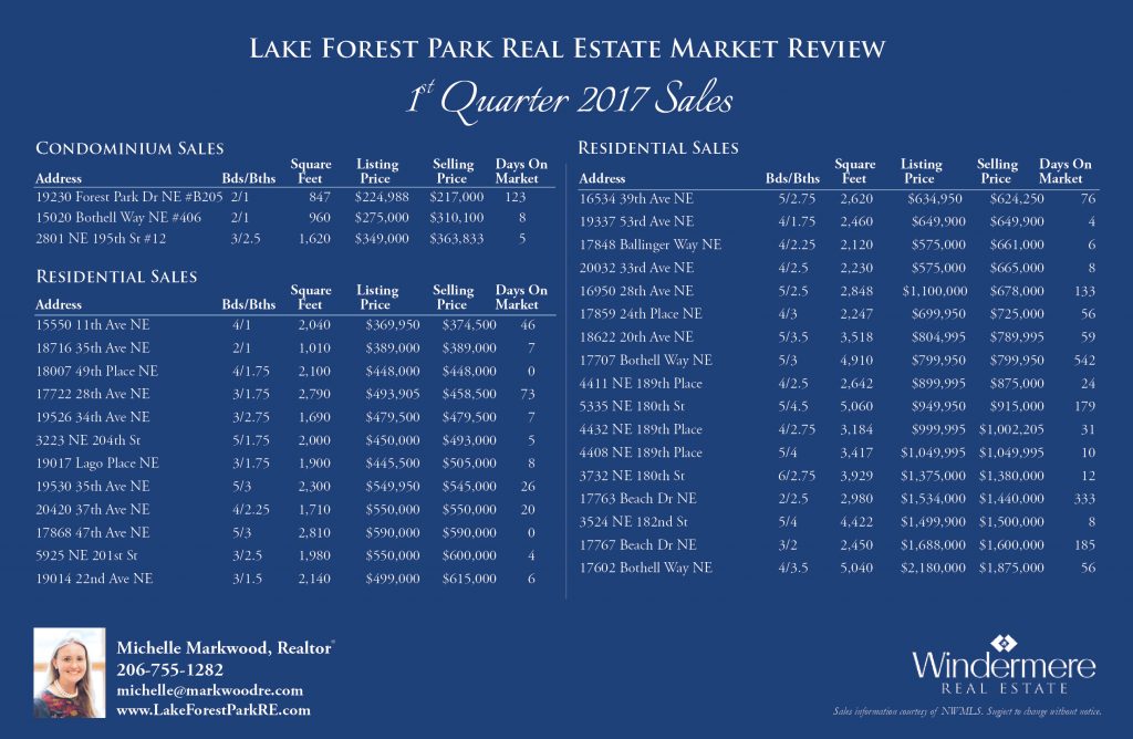 1st Quarter 2017 Lake Forest Park Sales